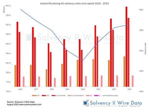 Industriforsikring AS solvency ratio and capital 2016 2023