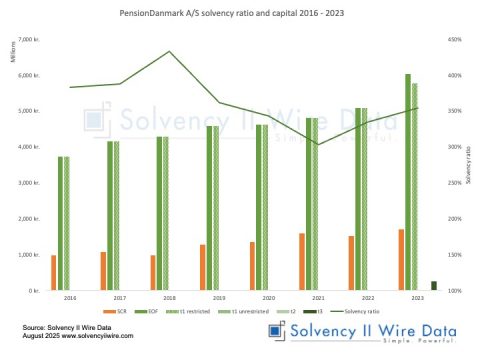 PensionDanmark AS solvency ratio and capital 2016 2023