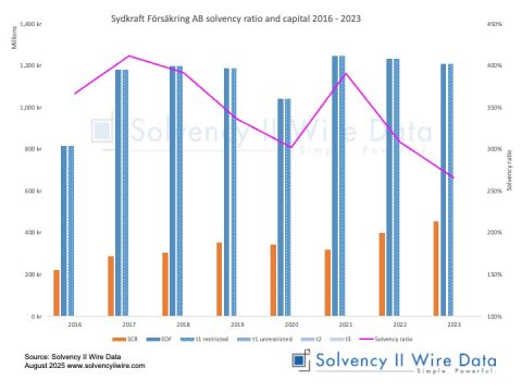 Sydkraft Forsakring AB solvency ratio and capital 2016 2023