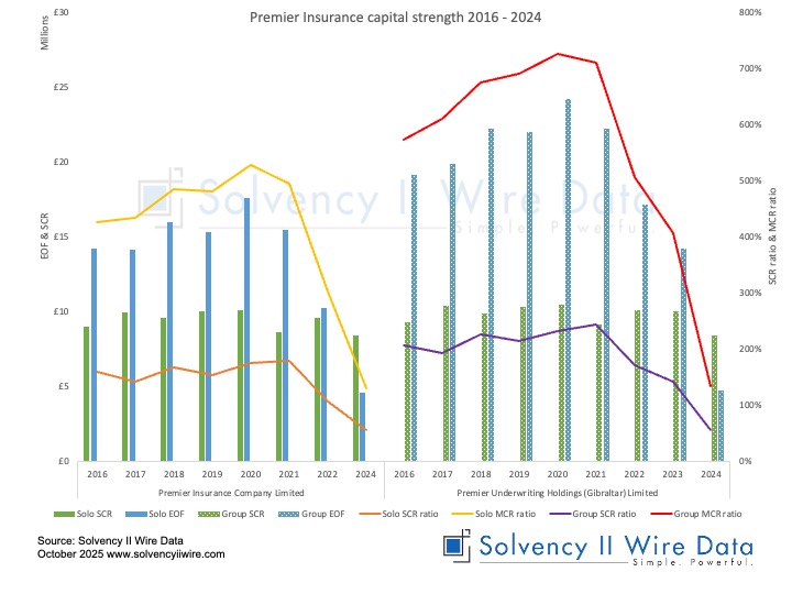 Premier Insurance capital strength 2016 - 2024