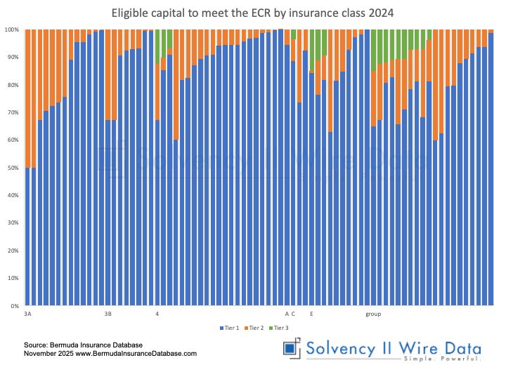 Eligible capital to meet the ECR by insurance class 2024