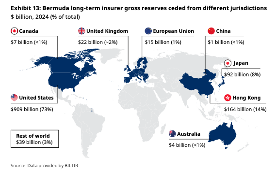 Bermuda long-term insurer gross reserves ceded from different jurisdictions $ billion, 2024 (% of total)