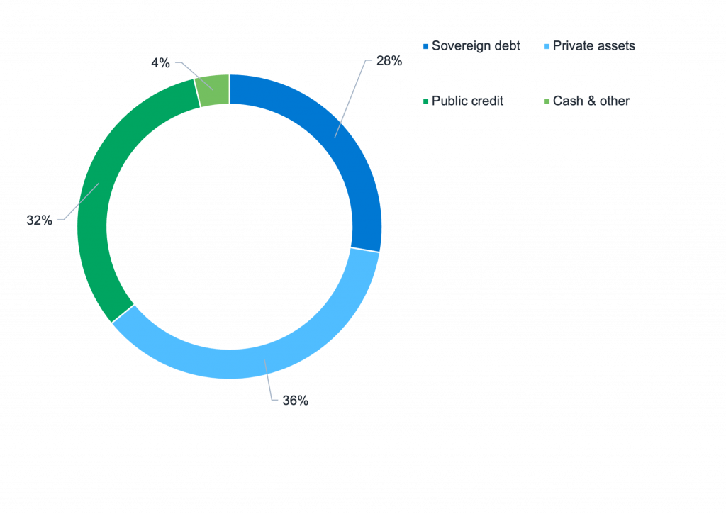 BPA underwriters asset allocation. Source: Aberdeen & Goldman Sachs, November 2025