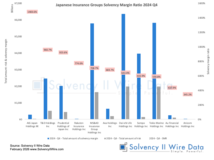 Japanese Insurance Groups Solvency Margin Ratio 2024 Q4