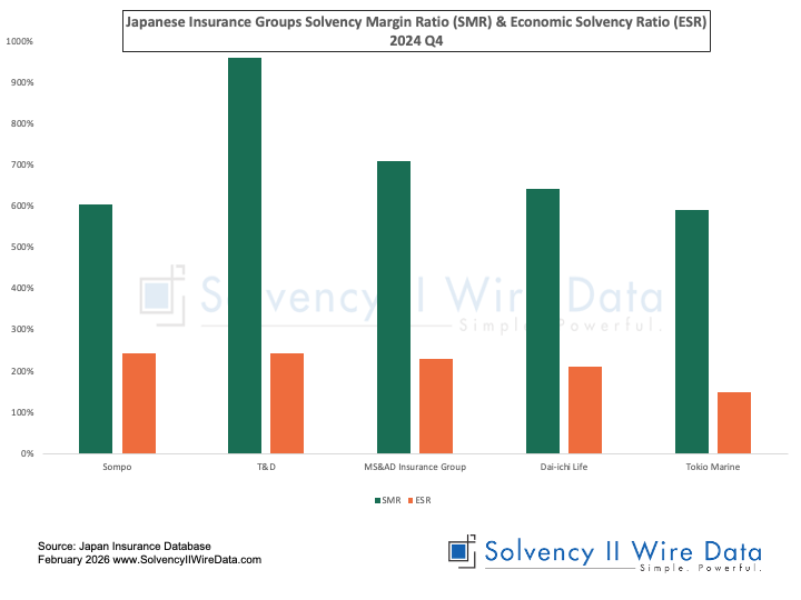 Japanese Insurance Groups Solvency Margin Ratio SMR and Economic Solvency Ratio ESR 2024 Q4