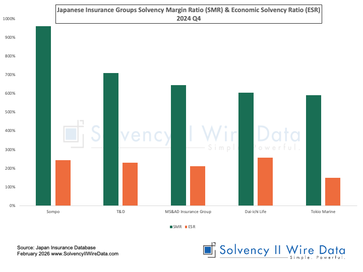 Japanese Insurance Groups Solvency Margin Ratio SMR and Economic Solvency Ratio ESR 2024 Q4