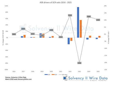 ASR drivers of SCR ratio 2016 2025
