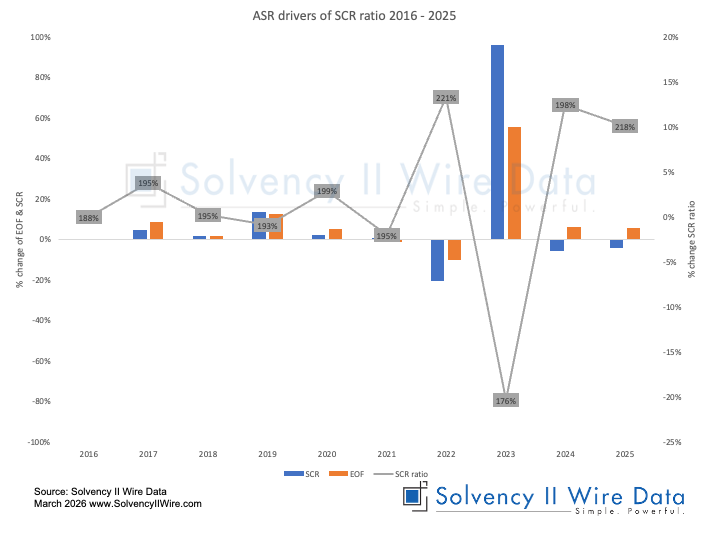 ASR drivers of SCR ratio 2016 2025