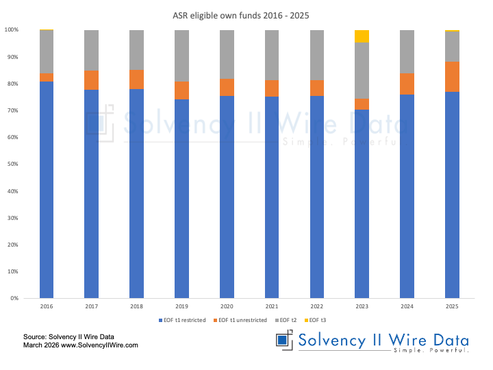 ASR eligible own funds 2016 2025