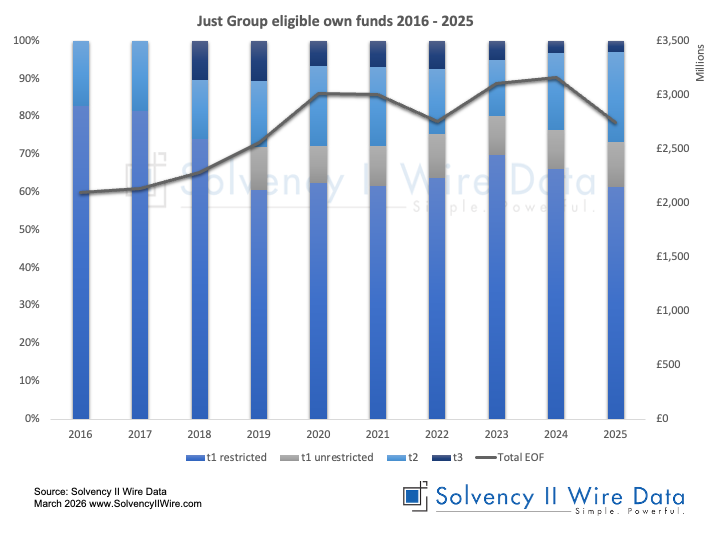 Just Group eligible own funds 2016 2025