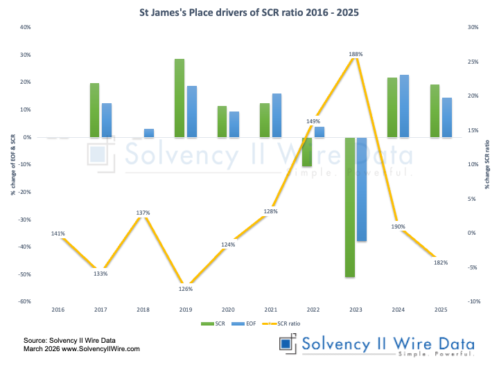 St James's Place drivers of SCR ratio 2016 - 2025