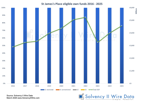 St James's Place eligible own funds 2016 2025