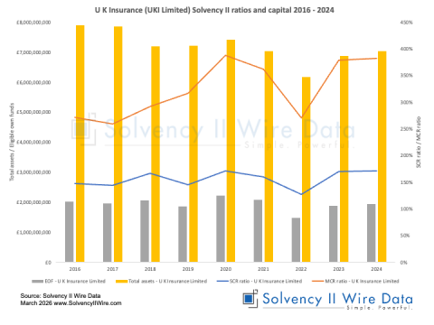 U K Insurance (UKI Limited) Solvency II ratios and capital 2016 - 2024