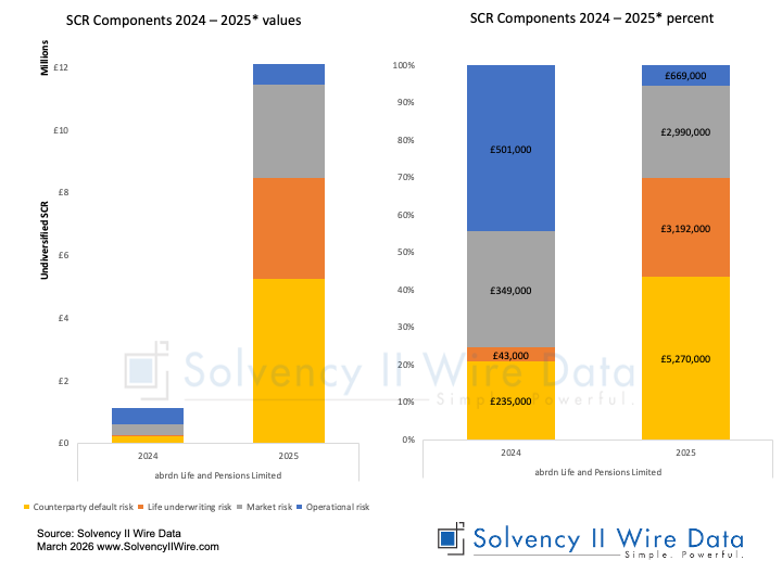 abrdn Life and Pensions Limited SCR components 2024 30 June 2025