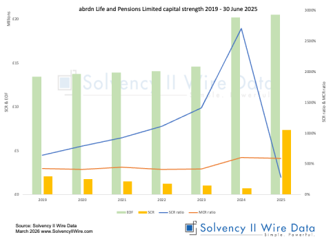 abrdn Life and Pensions Limited capital strength 2019 30 June 2025