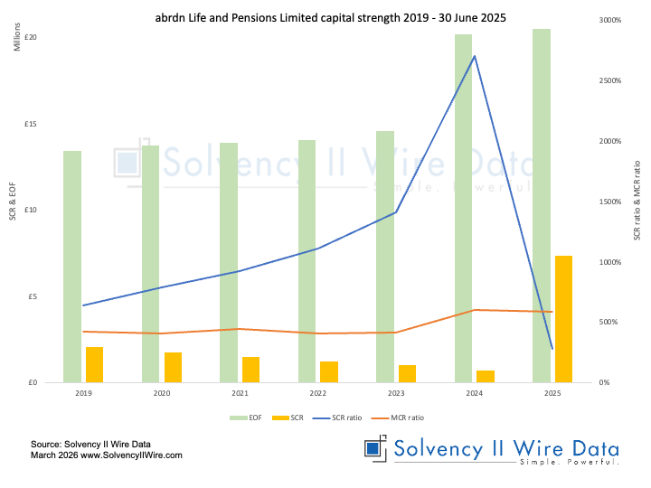 abrdn Life and Pensions Limited capital strength 2019 30 June 2025