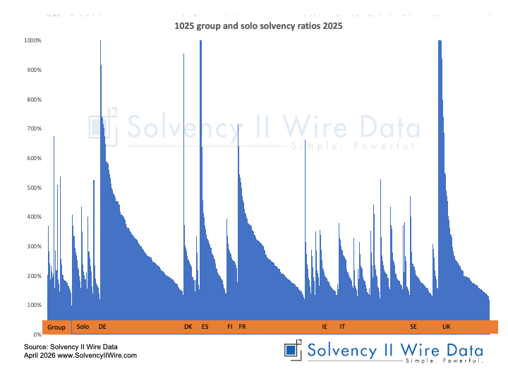 1025 group and solo solvency ratios 2025 EU and UK