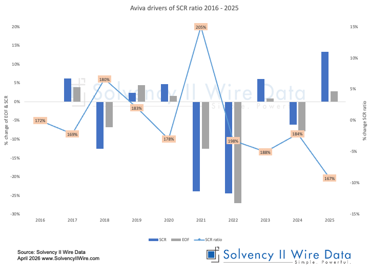 Aviva drivers of SCR ratio 2016 - 2025
