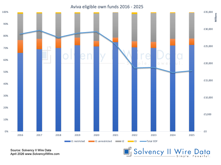 Aviva eligible own funds 2016 - 2025