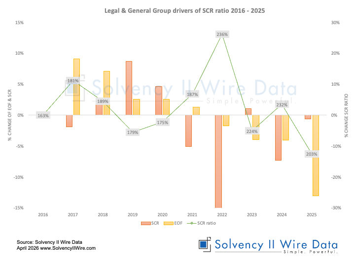 Legal & General Group drivers of SCR ratio 2016 2025