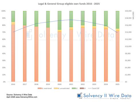 Legal & General Group eligible own funds 2016 2025