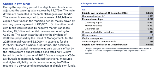 Munich Re 2025 change in own funds