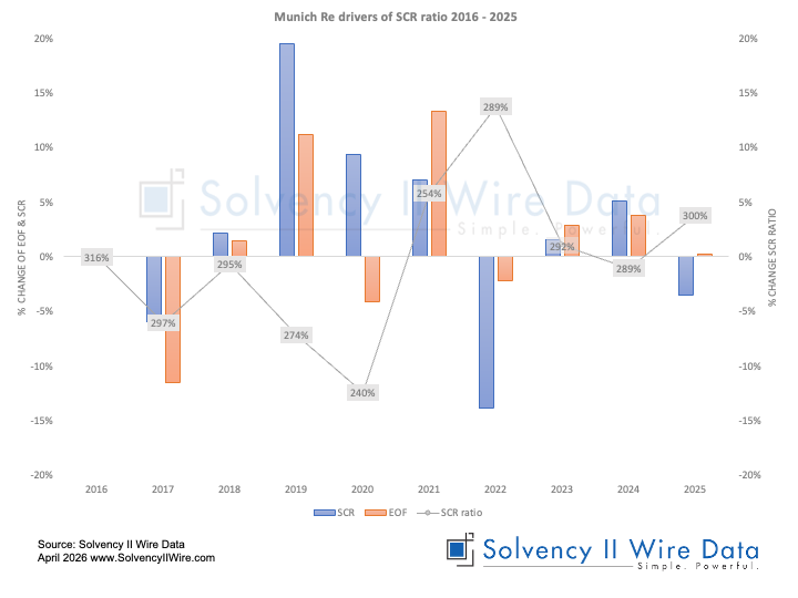 Munich Re drivers of SCR ratio 2016 - 2025