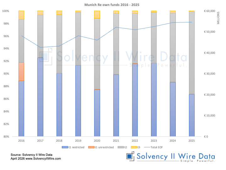 Munich Re own funds 2016 - 2025