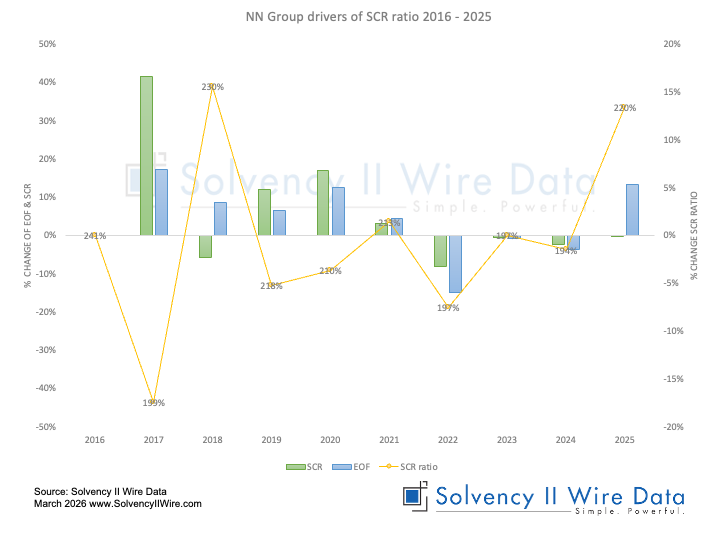 NN Group drivers of SCR ratio 2016 - 2025