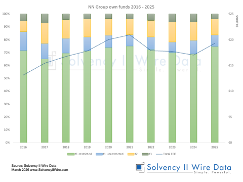 NN Group own funds 2016 - 2025