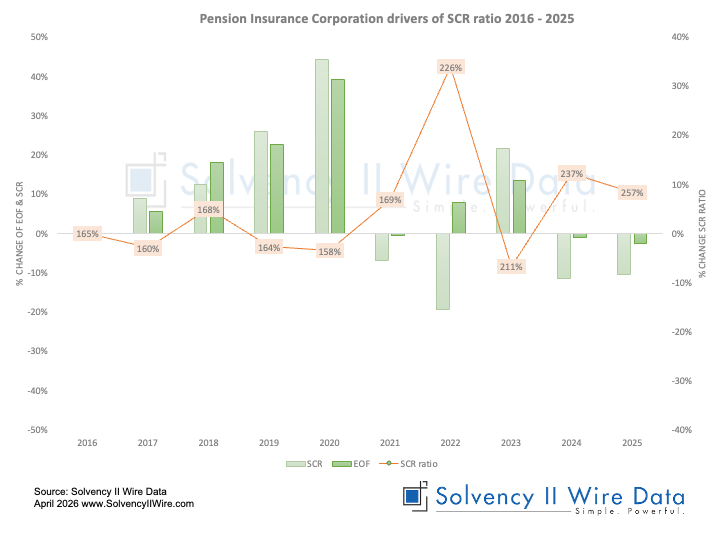 Pension Insurance Corporation drivers of SCR ratio 2016 2025