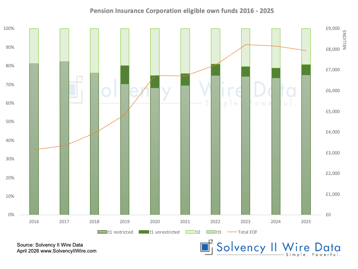 Pension Insurance Corporation eligible own funds 2016 2025