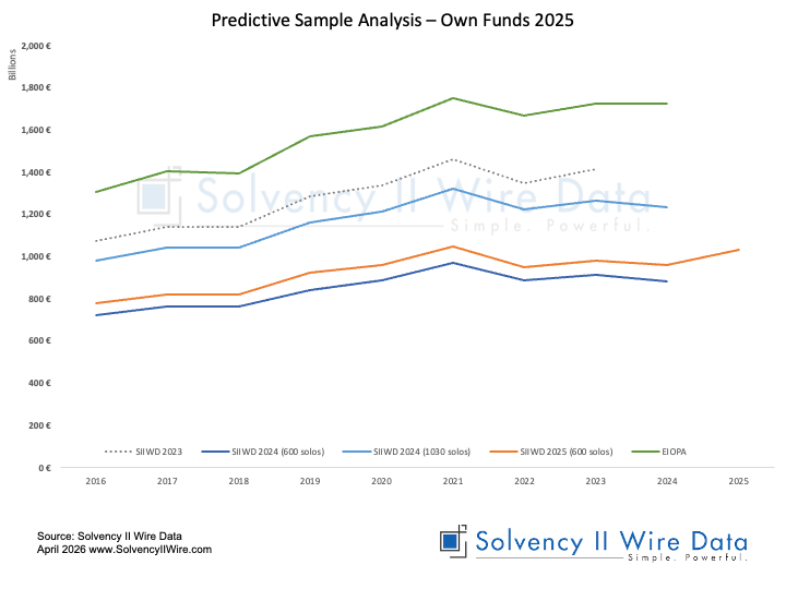 Predictive Sample Analysis Own Funds 2025