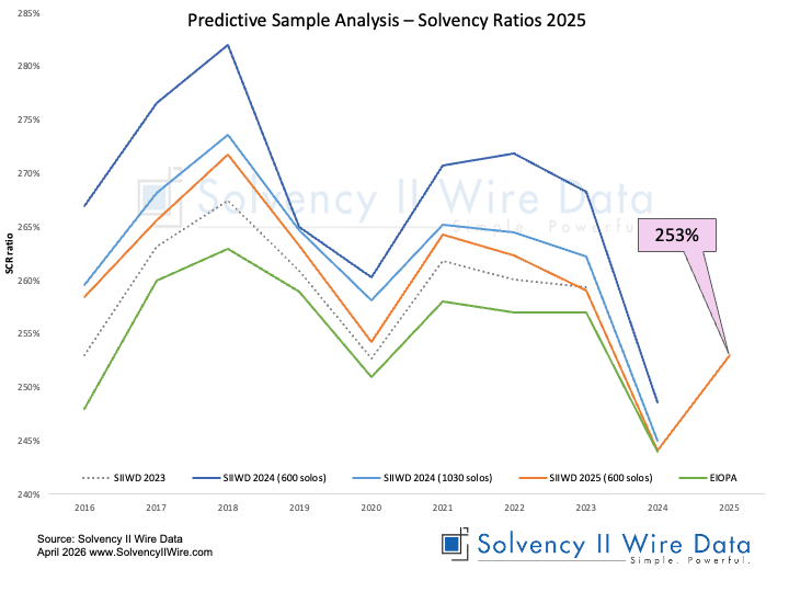 Predictive Sample Analysis Solvency Ratios 2025