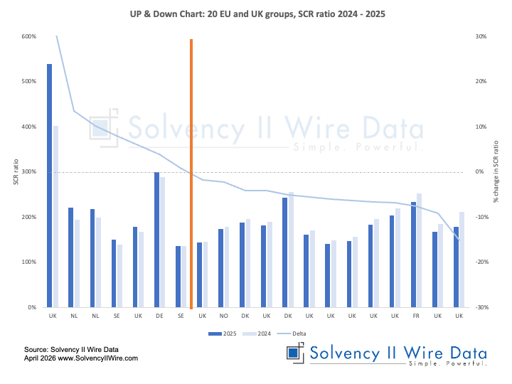 UP & Down Chart: 20 EU and UK groups, SCR ratio 2024 - 2025