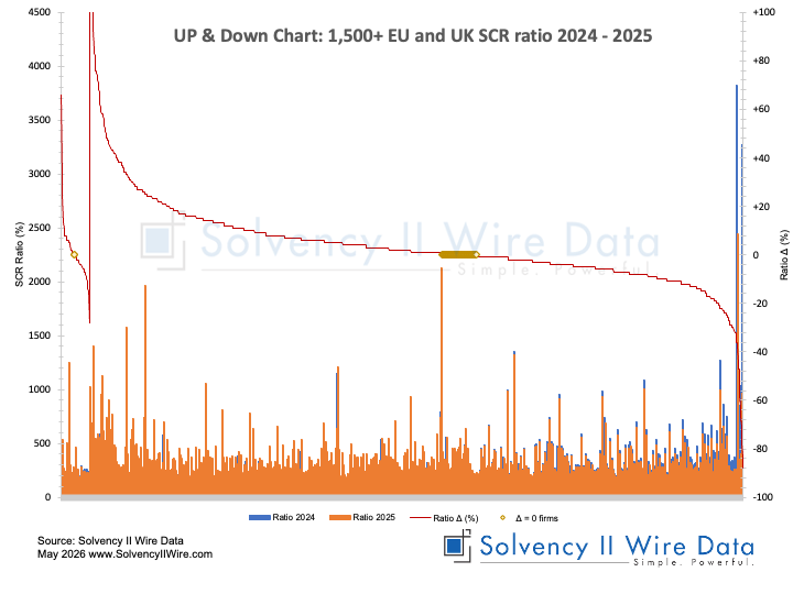 UP & Down Chart 1500 EU and UK SCR ratio 2024 2025