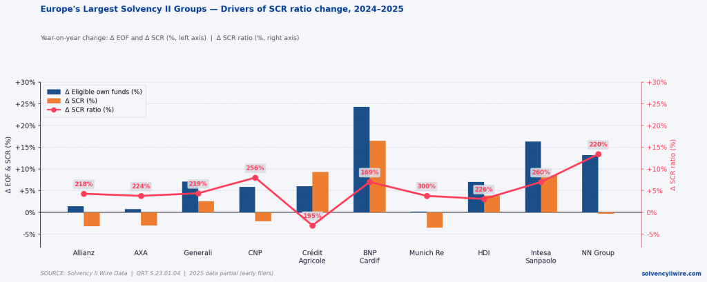 Solvency II European insurance groups 2025