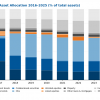 Allianz Group 2025: government bond share more than halved over decade; while CIU exposure reaches EUR 255bn