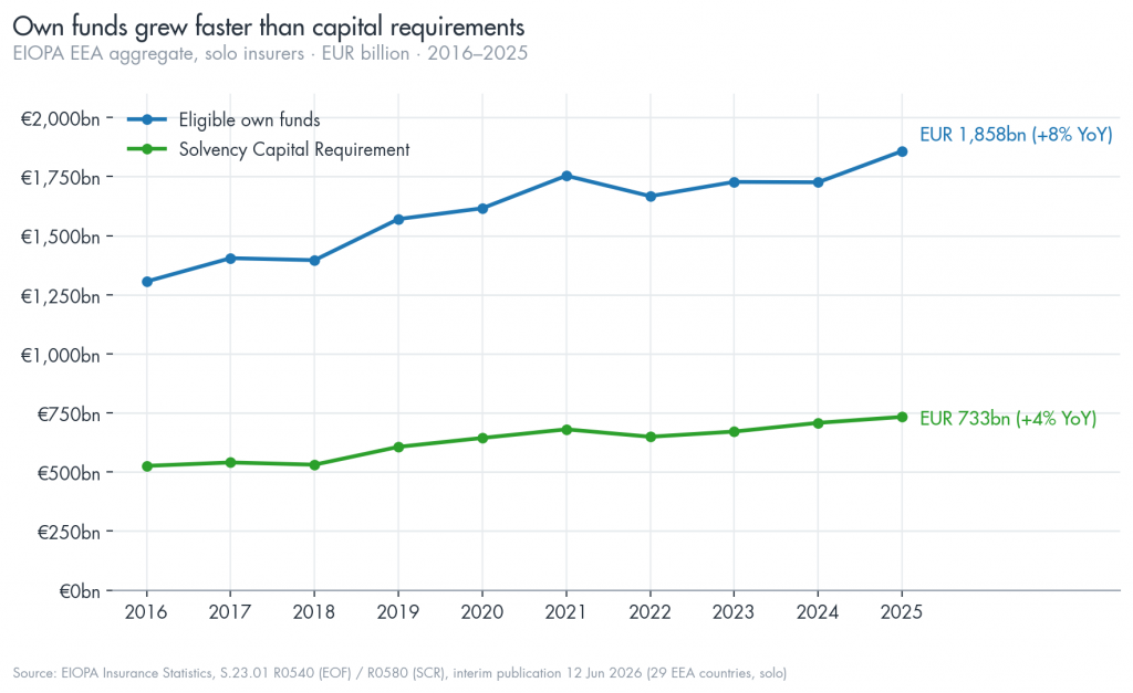EIOPA EEA aggregate, solo insurers • EUR billion . 2016-2025