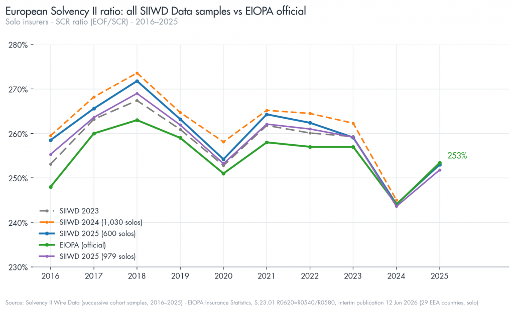 European Solvency Il ratio all SIIWD Data samples vs EIOPA official