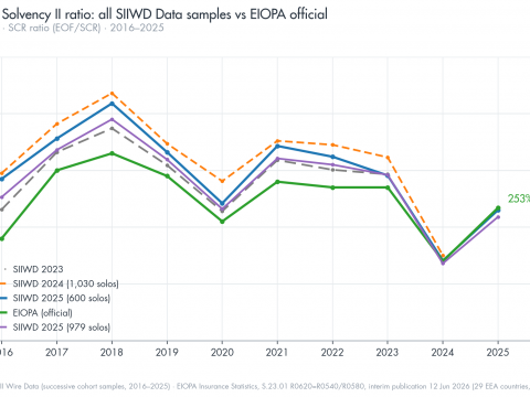 European Solvency Il ratio all SIIWD Data samples vs EIOPA official