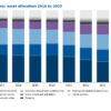 Groupama 2025: government bond share falls to 23% over a decade, with no rotation into alternatives Stacked bar chart of Groupe Groupama's Solvency II balance sheet 2016 to 2025 showing the government bond share falling from 39% to 23% of total assets