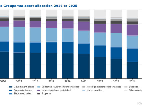 Stacked bar chart of Groupe Groupama's Solvency II balance sheet 2016 to 2025 showing the government bond share falling from 39% to 23% of total assets