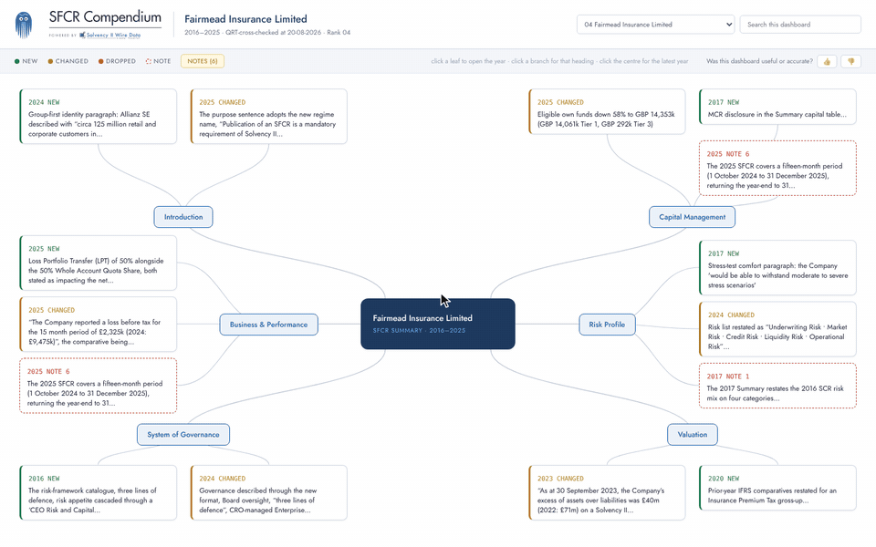 A dashboard in use: the map of ten years of one company's SFCR Summary, a click opening one year, moving between years, and the charts.